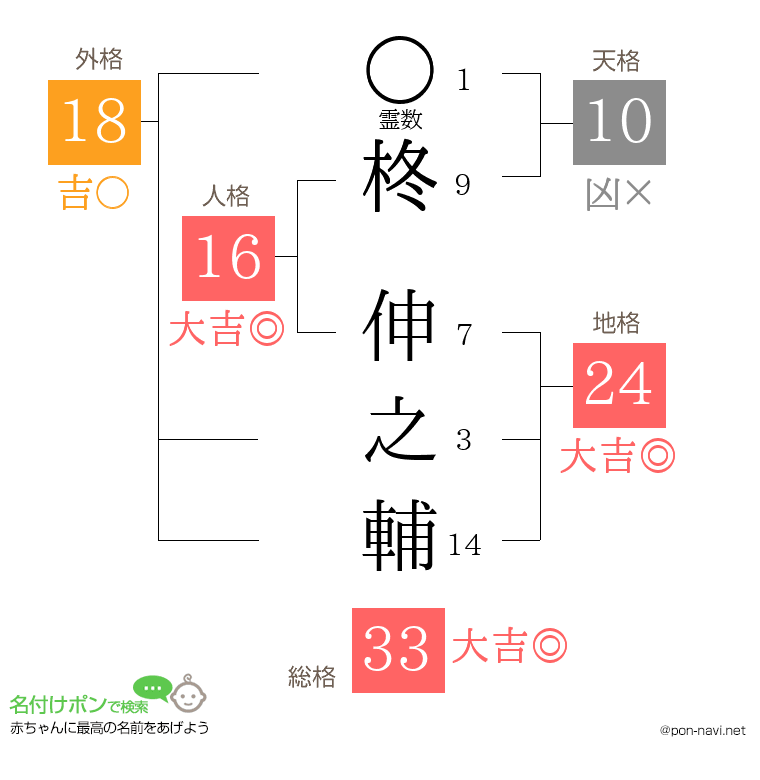 柊 伸之輔さんの姓名判断結果