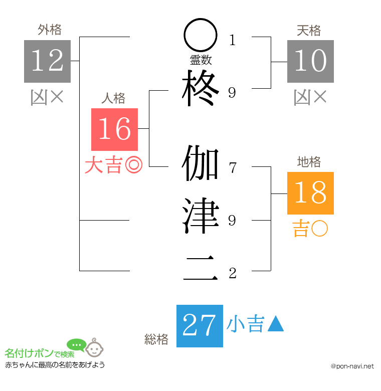 柊 伽津二さんの姓名判断結果