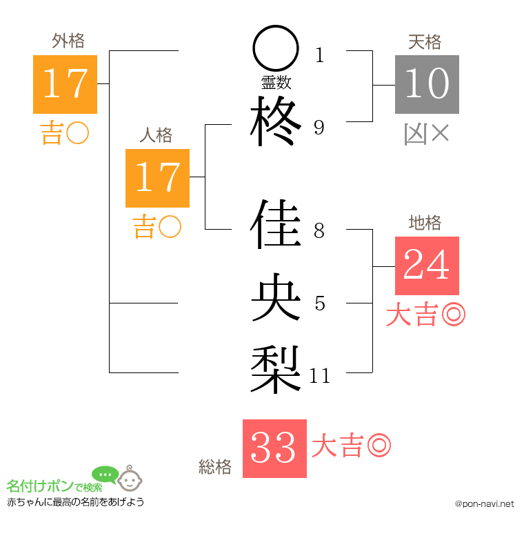 柊 佳央梨さんの姓名判断結果