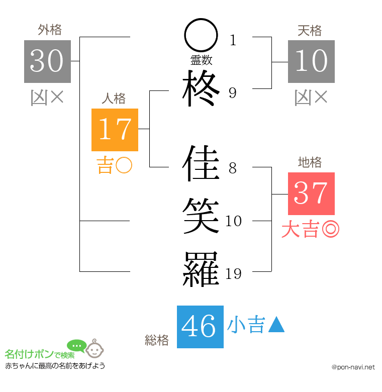 柊 佳笑羅さんの姓名判断結果