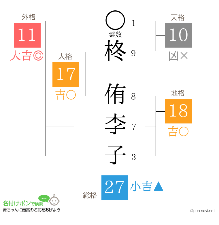 柊 侑李子さんの姓名判断結果