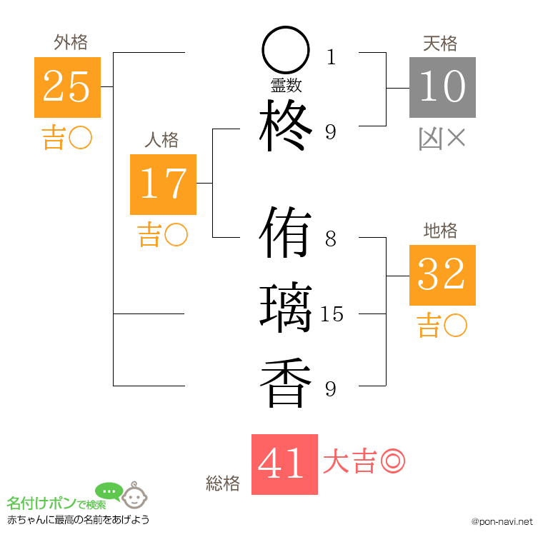 柊 侑璃香さんの姓名判断結果