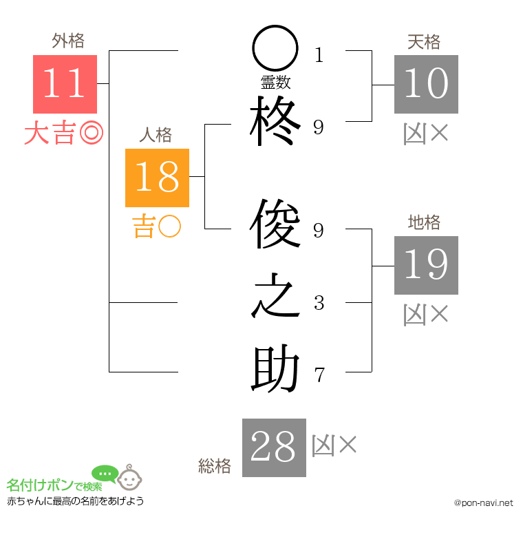 柊 俊之助さんの姓名判断結果