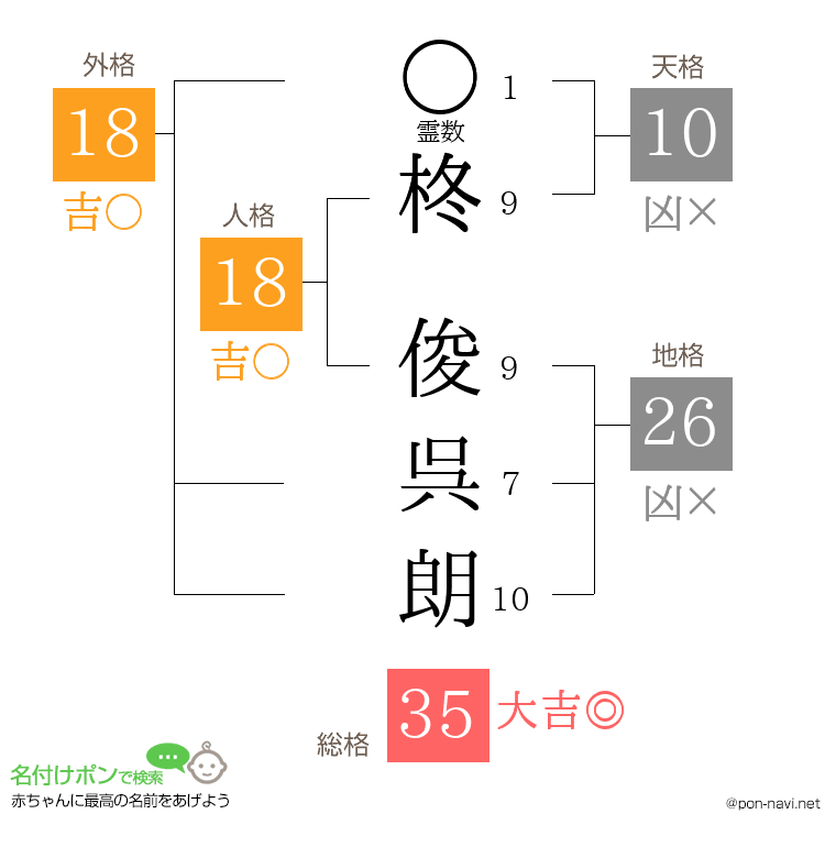 柊 俊呉朗さんの姓名判断結果