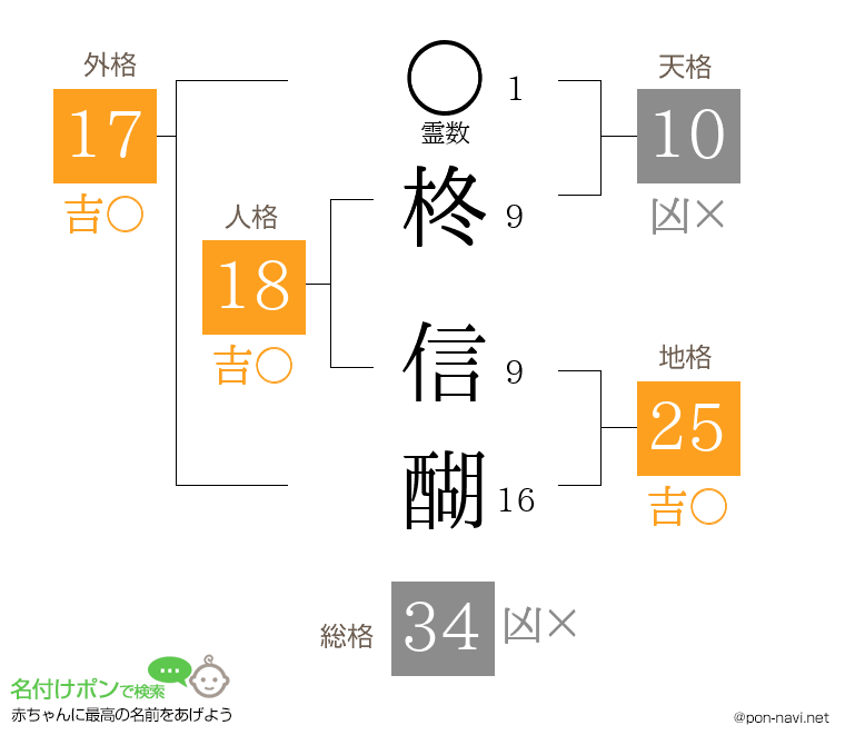 柊 信醐さんの姓名判断結果