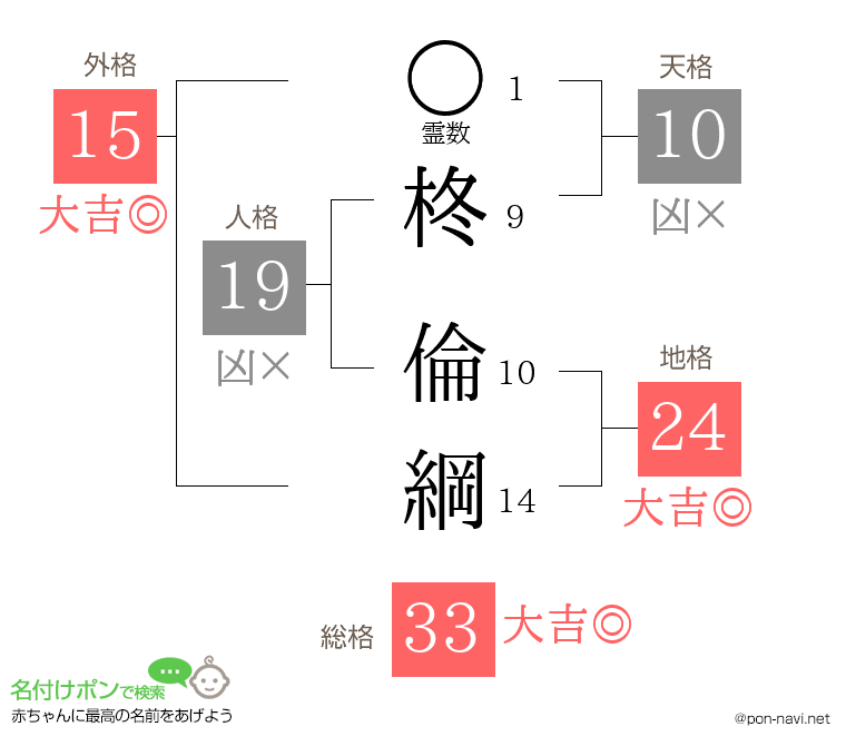 柊 倫綱さんの姓名判断結果