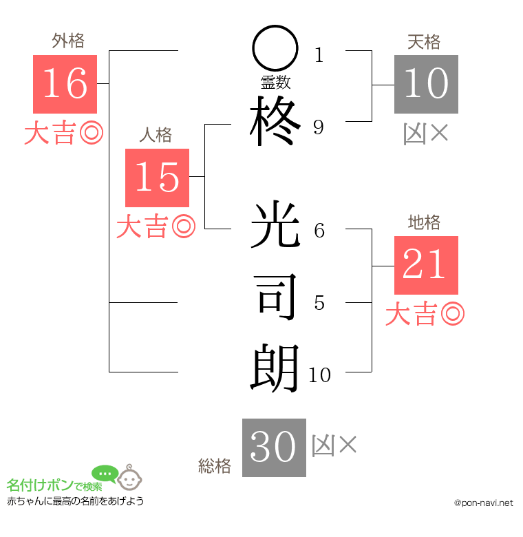 柊 光司朗さんの姓名判断結果