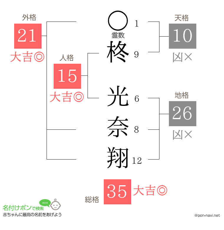 柊 光奈翔さんの姓名判断結果