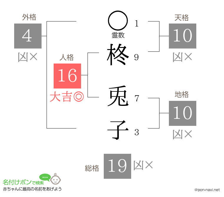 柊 兎子さんの姓名判断結果