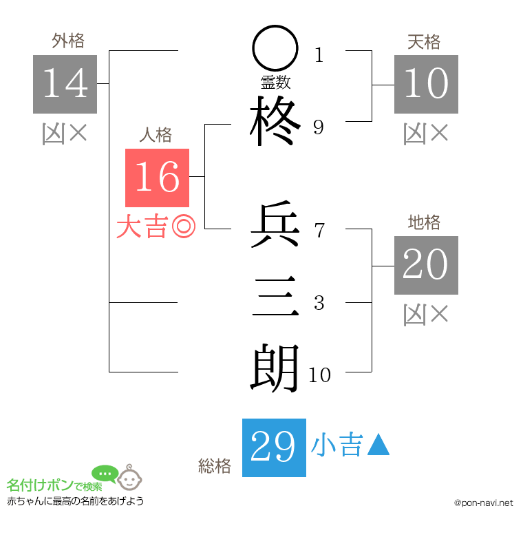 柊 兵三朗さんの姓名判断結果