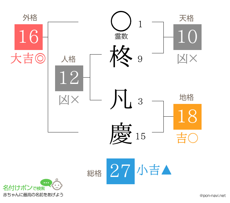 柊 凡慶さんの姓名判断結果