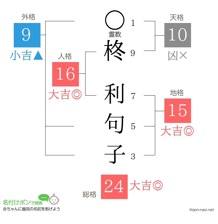 柊 利句子さんの姓名判断結果