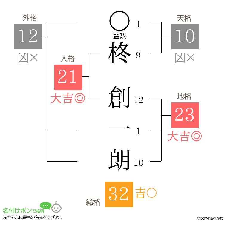 柊 創一朗さんの姓名判断結果
