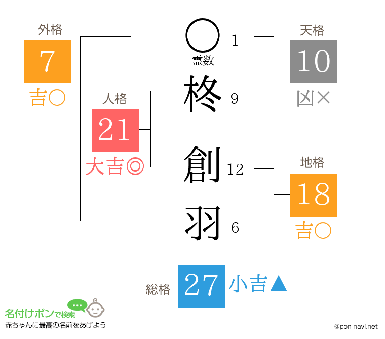 柊 創羽さんの姓名判断結果