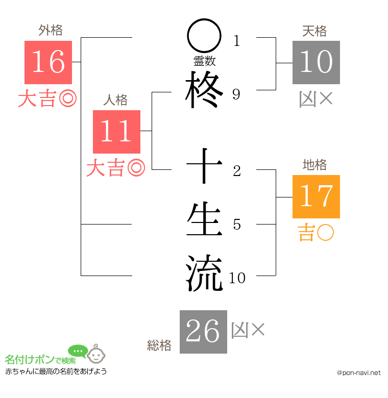 柊 十生流さんの姓名判断結果