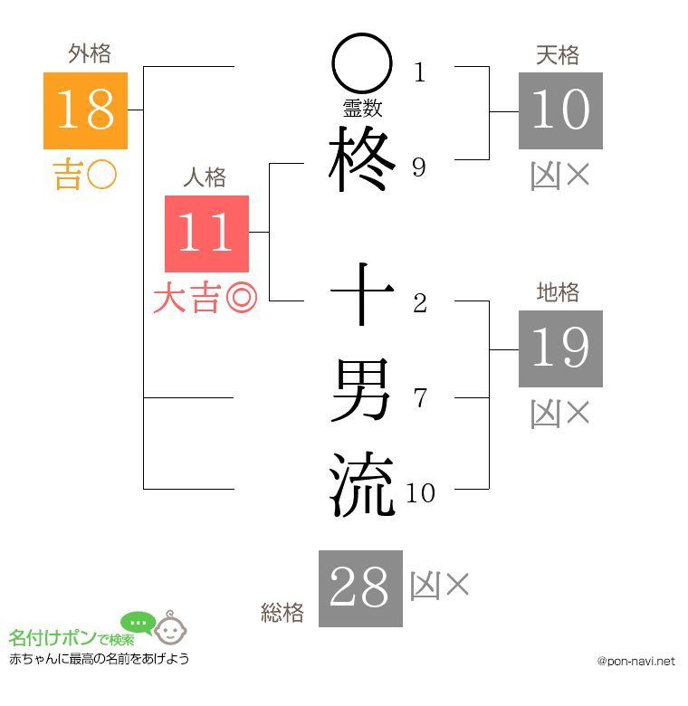 柊 十男流さんの姓名判断結果