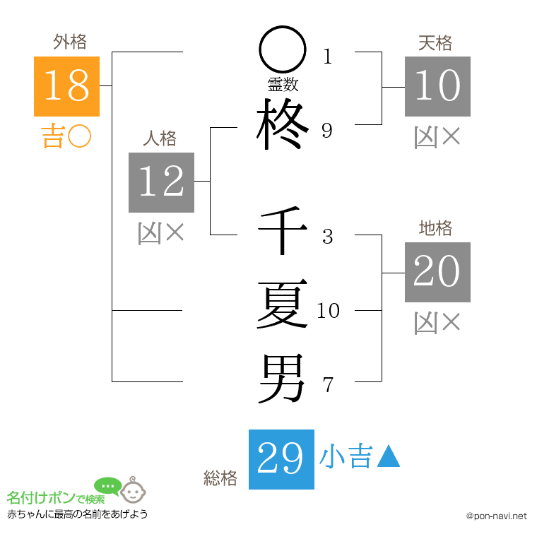 柊 千夏男さんの姓名判断結果