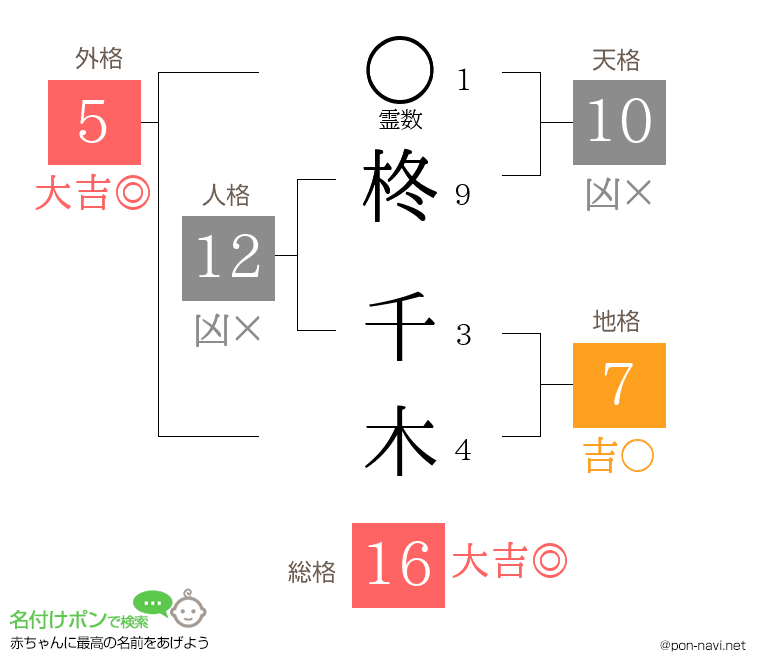 柊 千木さんの姓名判断結果