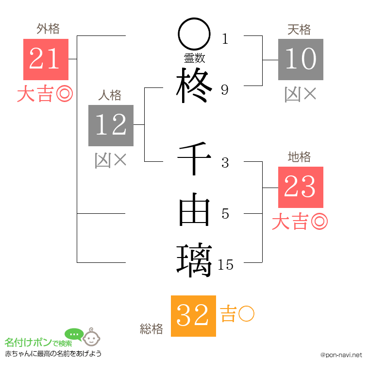 柊 千由璃さんの姓名判断結果