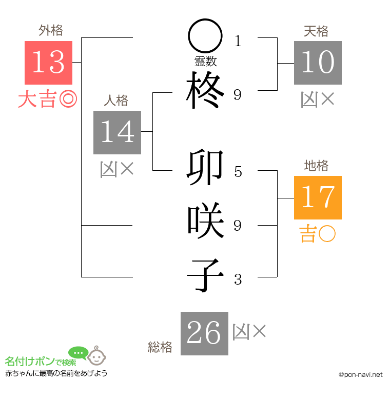 柊 卯咲子さんの姓名判断結果