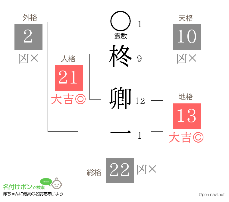 柊 卿一さんの姓名判断結果