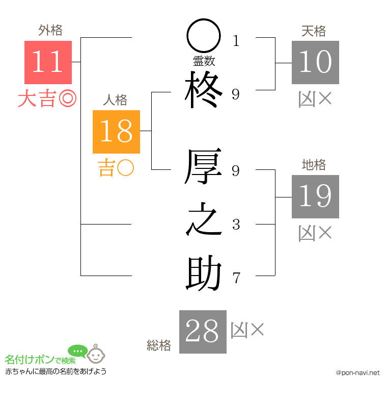 柊 厚之助さんの姓名判断結果