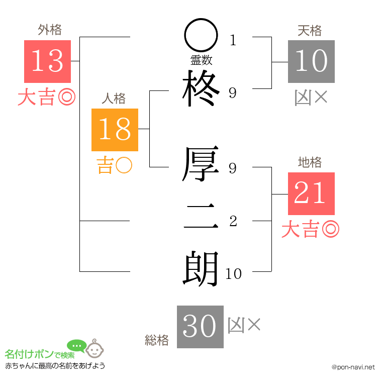 柊 厚二朗さんの姓名判断結果