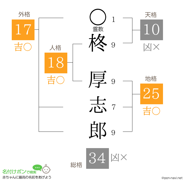 柊 厚志郎さんの姓名判断結果