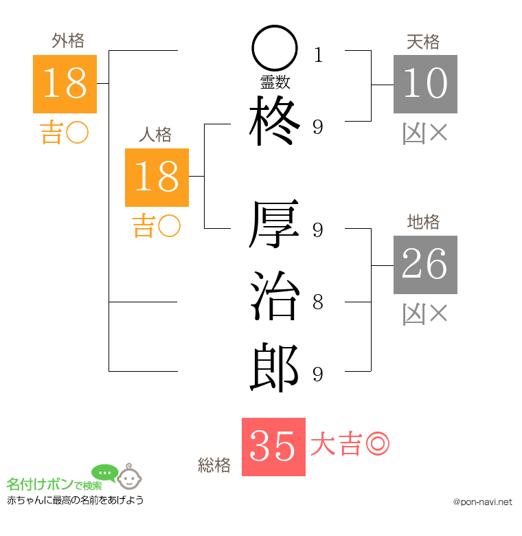 柊 厚治郎さんの姓名判断結果
