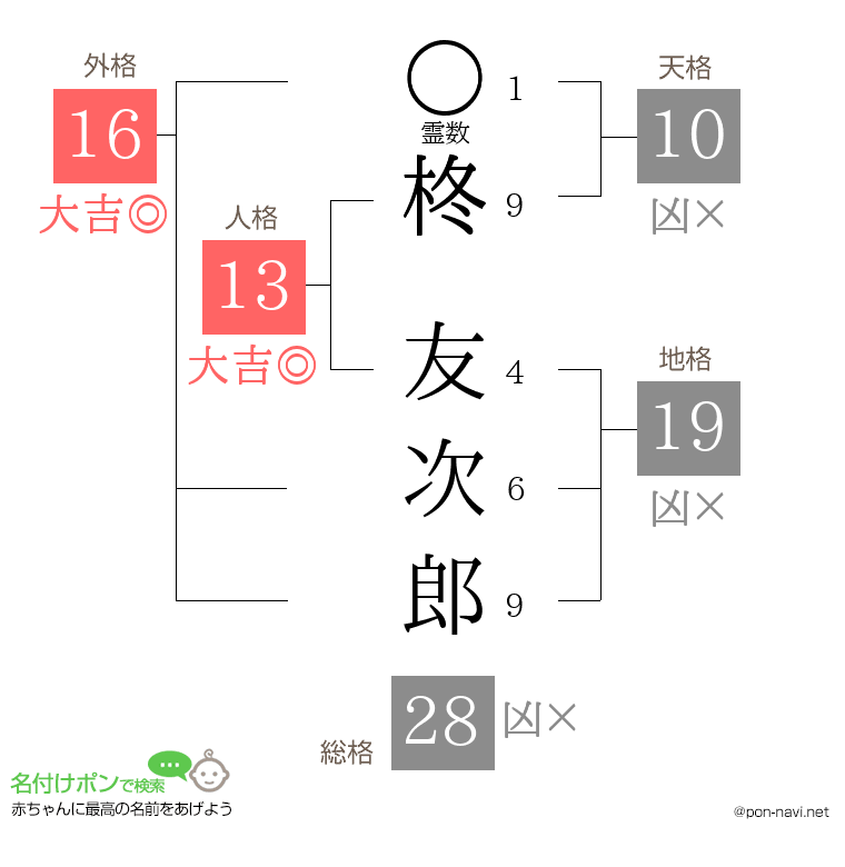 柊 友次郎さんの姓名判断結果