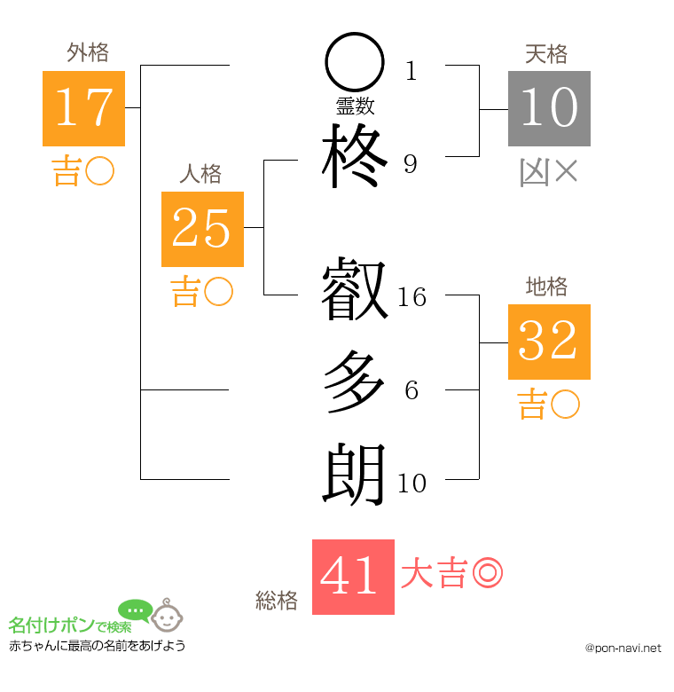 柊 叡多朗さんの姓名判断結果