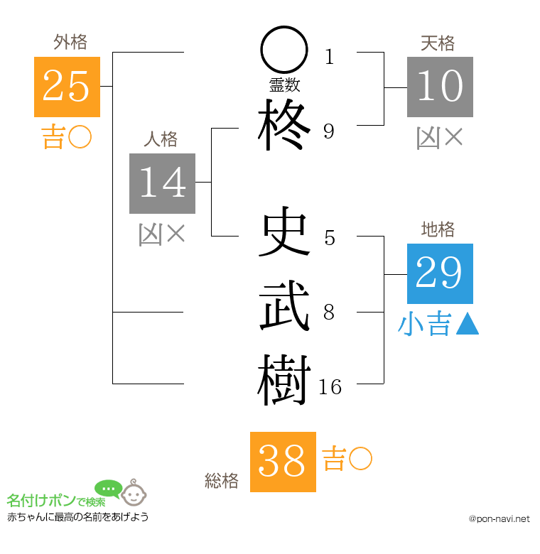 柊 史武樹さんの姓名判断結果
