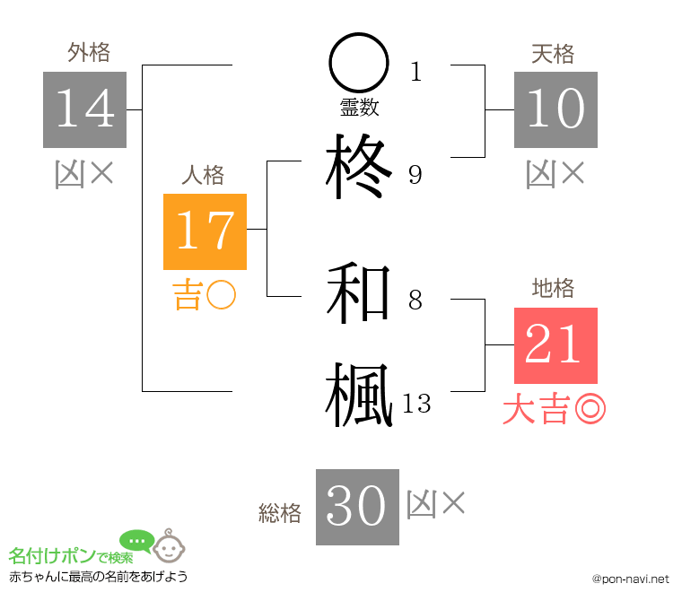柊 和楓さんの姓名判断結果