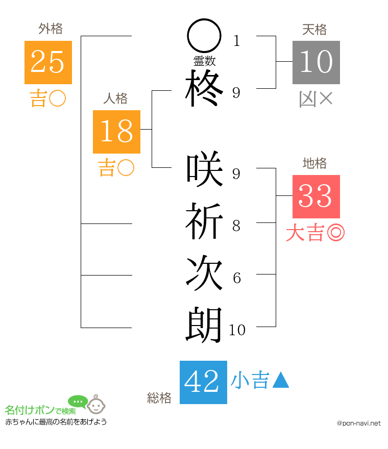 柊 咲祈次朗さんの姓名判断結果