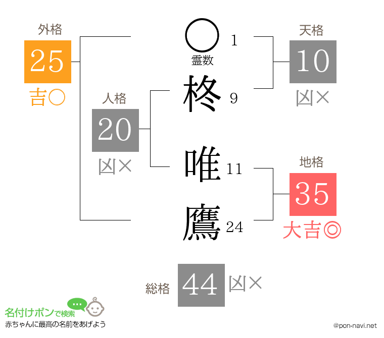 柊 唯鷹さんの姓名判断結果