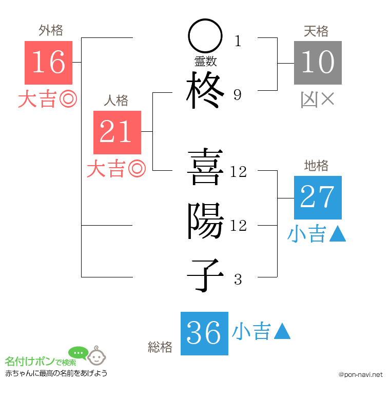 柊 喜陽子さんの姓名判断結果