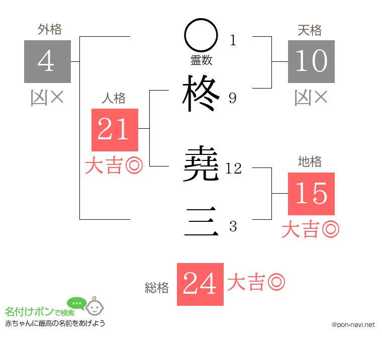 柊 堯三さんの姓名判断結果