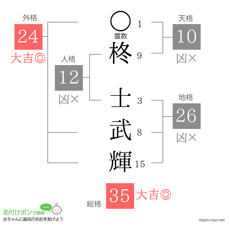 柊 士武輝さんの姓名判断結果