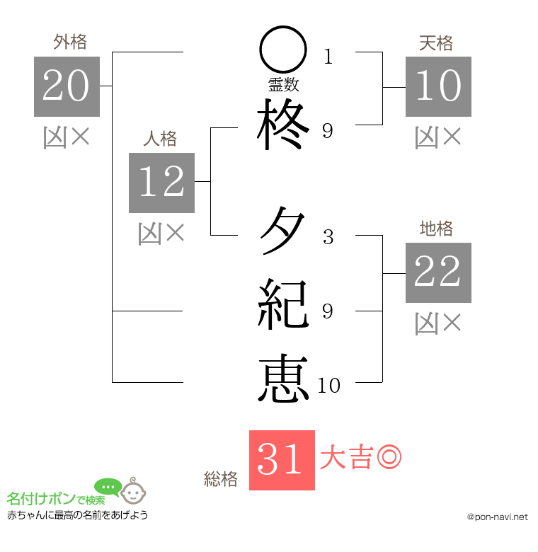 柊 夕紀恵さんの姓名判断結果