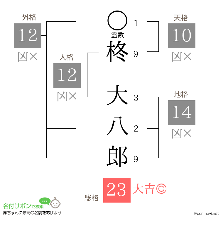 柊 大八郎さんの姓名判断結果