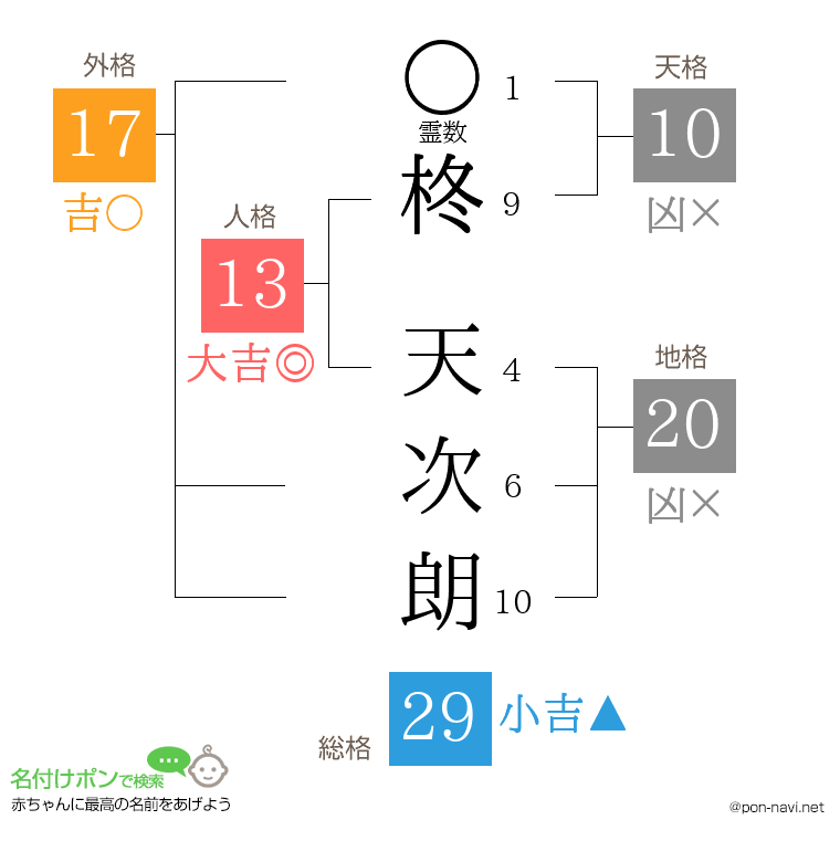 柊 天次朗さんの姓名判断結果