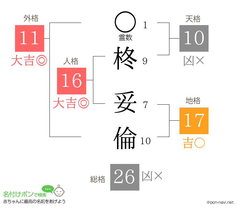 柊 妥倫さんの姓名判断結果