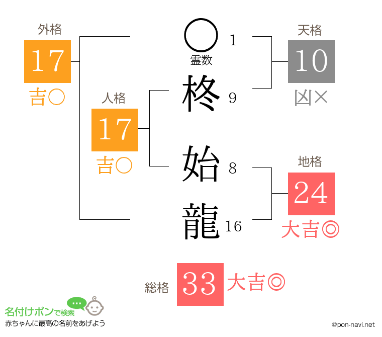 柊 始龍さんの姓名判断結果