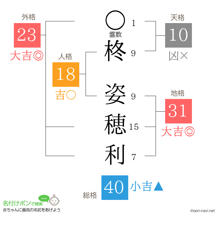 柊 姿穂利さんの姓名判断結果