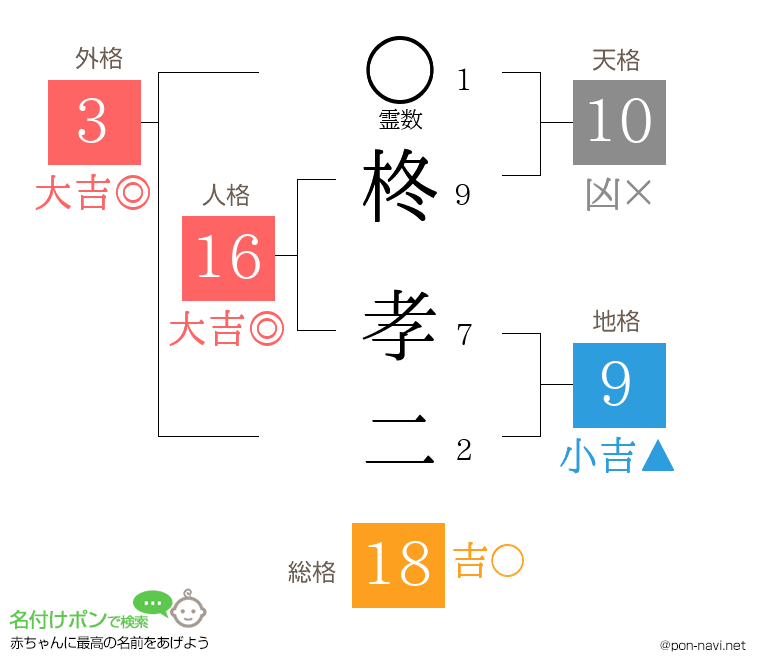 柊 孝二さんの姓名判断結果