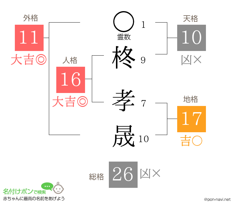 柊 孝晟さんの姓名判断結果
