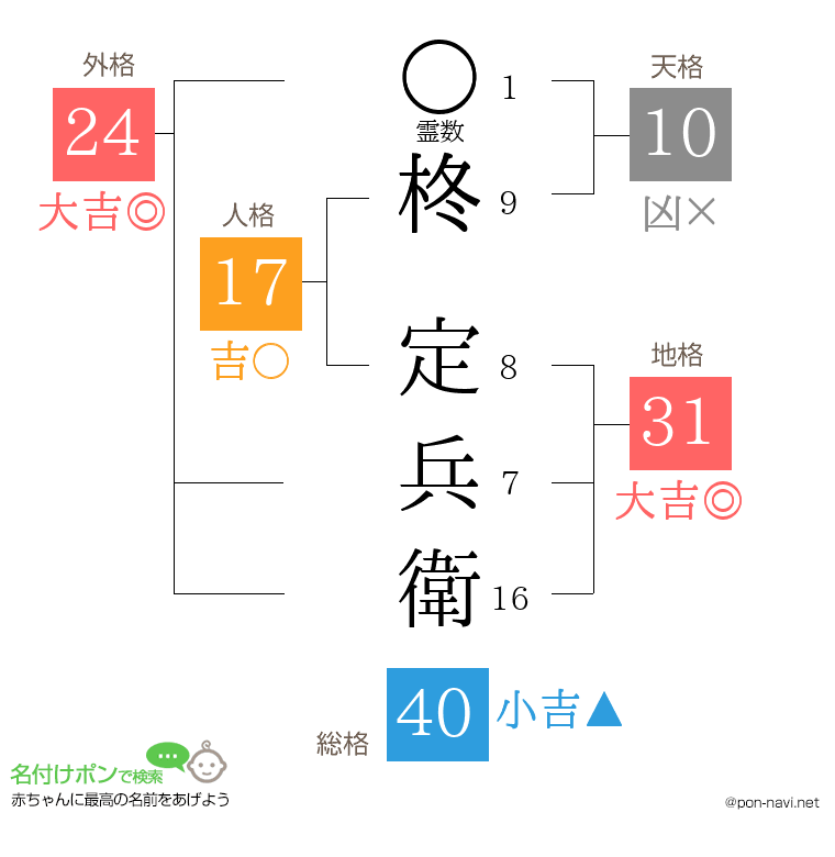 柊 定兵衛さんの姓名判断結果