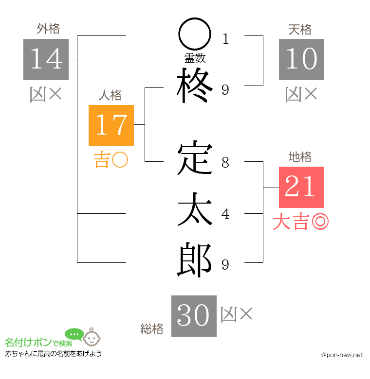 柊 定太郎さんの姓名判断結果