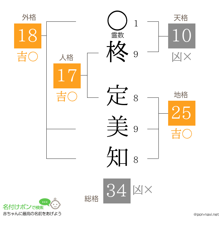 柊 定美知さんの姓名判断結果