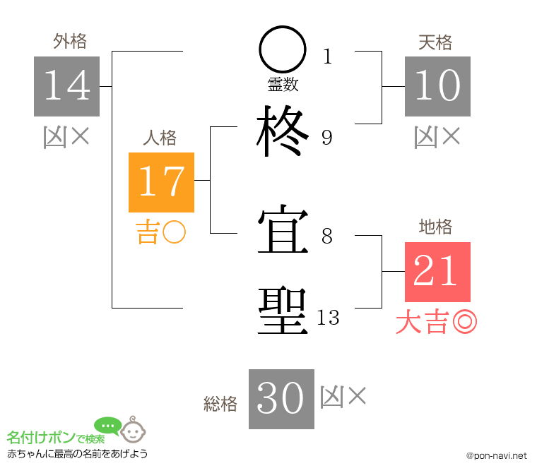 柊 宜聖さんの姓名判断結果
